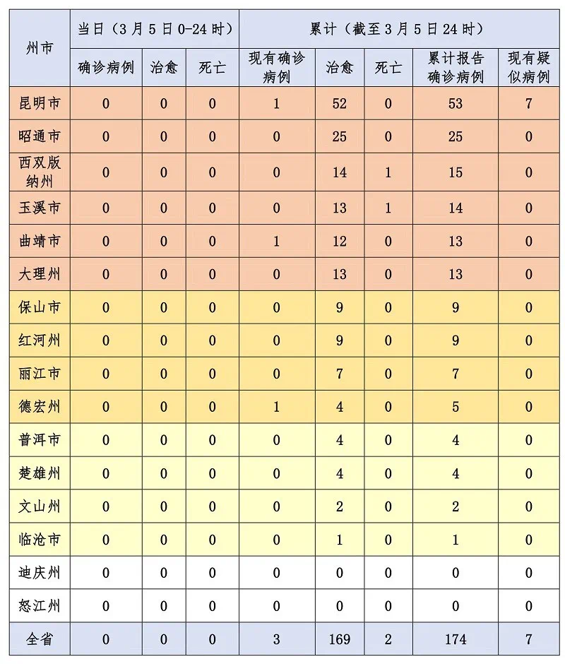 云南疫情最新动态更新