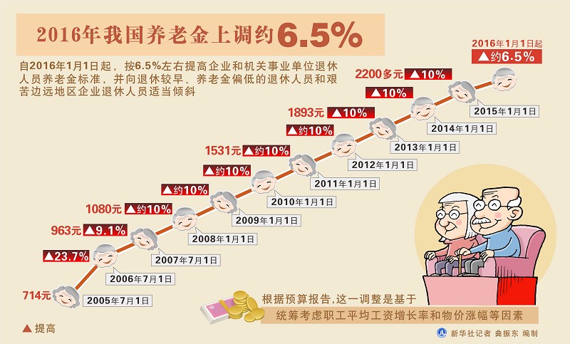 中国养老金最新信息概览，政策调整与未来展望